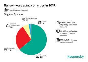 Indagine Kaspersky: nel 2019, 174 Comuni in tutto il mondo, sono stati attaccati da ransomware con richieste di riscatto fino a 5 milioni di dollari